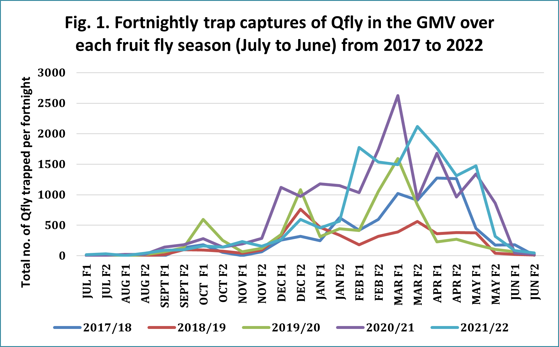 Queensland Fruit Fly Outlook August 2022 Fruit Fly Control