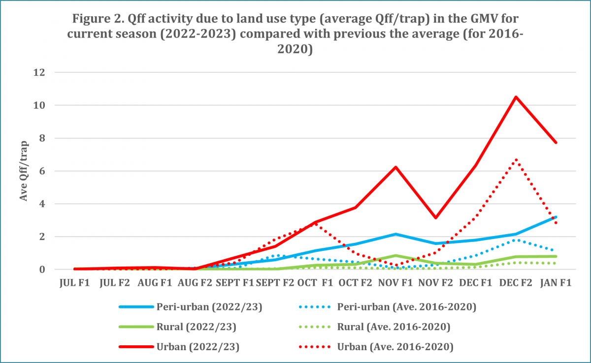 Queensland Fruit Fly Outlook – February 2023 - Fruit Fly Control